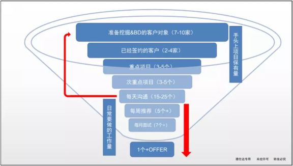 借力品聘獵頭軟件推動德仕達人力連鎖的OKR工作模式