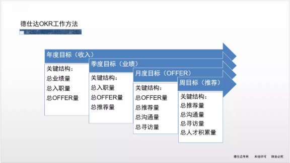 借力品聘獵頭軟件推動德仕達人力連鎖的OKR工作模式