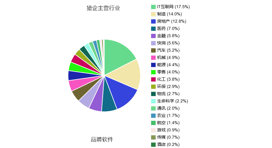 品聘獵頭沙龍|系統(tǒng)賦能組織進(jìn)化圓滿(mǎn)結(jié)束-獵頭主營(yíng)行業(yè)分布