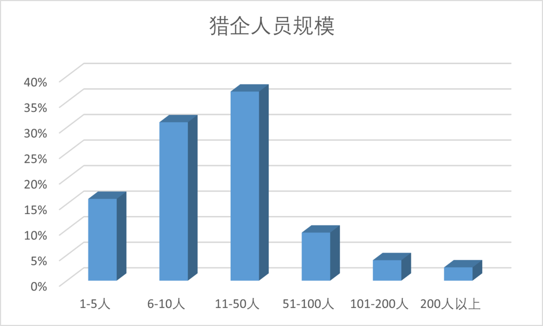 盤點(diǎn)那些品聘近期開發(fā)的超實用功能-獵企主要規(guī)模