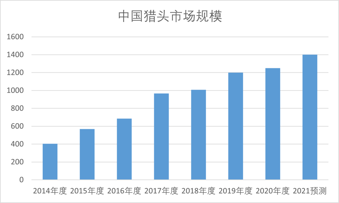 品聘2021年度 中國獵頭行業(yè)調(diào)研報告發(fā)布-獵頭市場規(guī)模