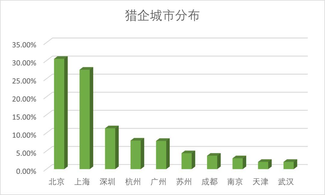 品聘2021年度 中國獵頭行業(yè)調(diào)研報告發(fā)布-獵企主要分布