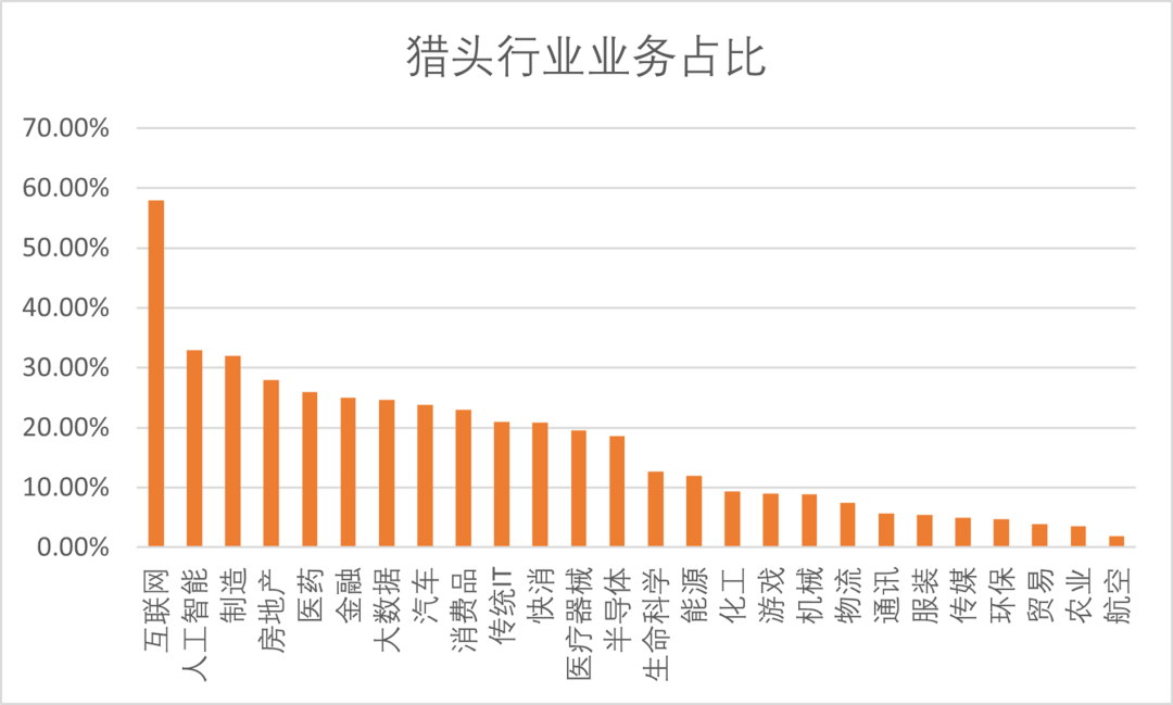 盤點(diǎn)那些品聘近期開發(fā)的超實用功能-獵頭行業(yè)業(yè)務(wù)分布