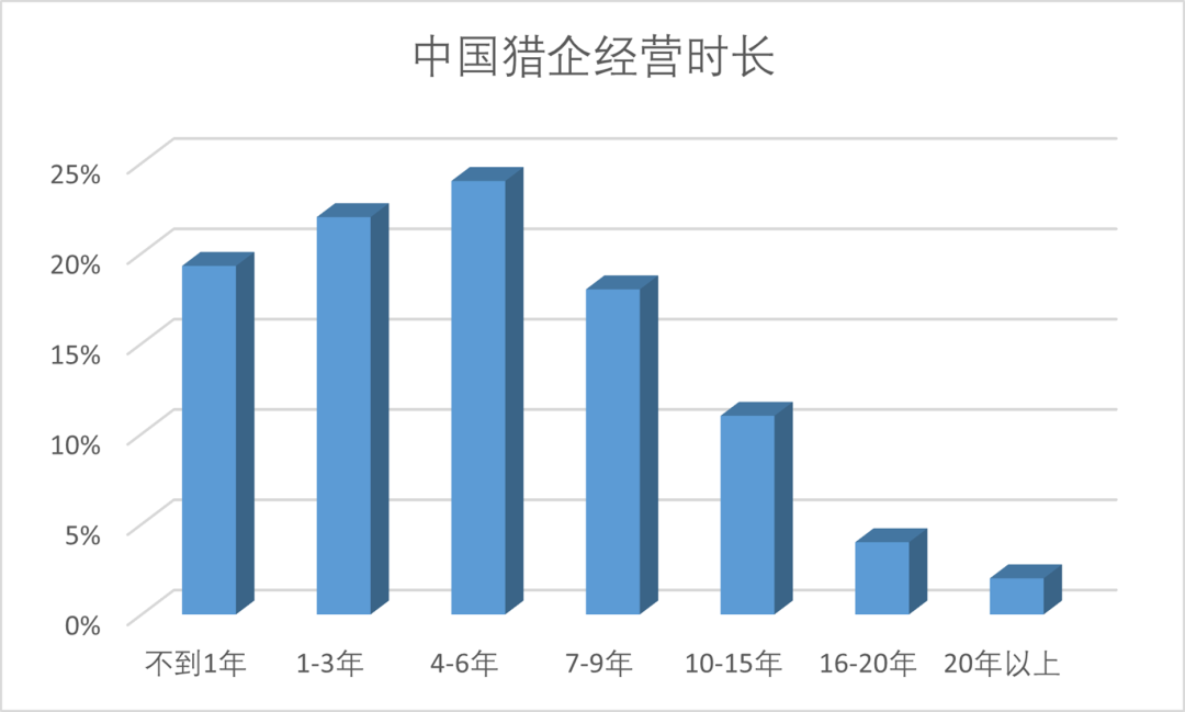 盤點(diǎn)那些品聘近期開發(fā)的超實用功能-從業(yè)人員經(jīng)營年限