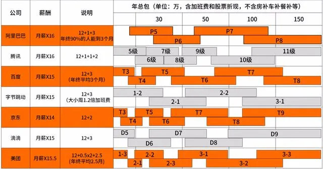 最新互聯(lián)網(wǎng)大廠職級(jí)&薪資對(duì)應(yīng)表 新鮮出爐